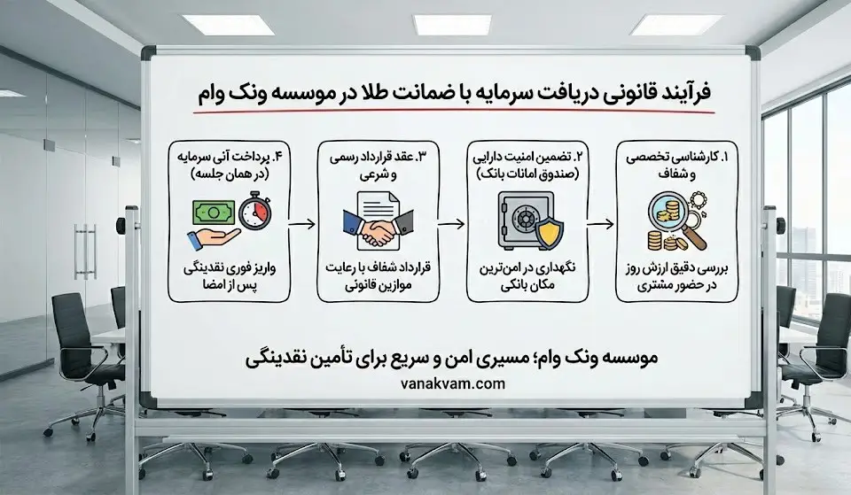 مراحل وام طلا
